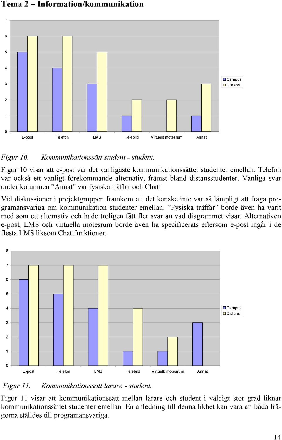 Vanliga svar under kolumnen Annat var fysiska träffar och Chatt.