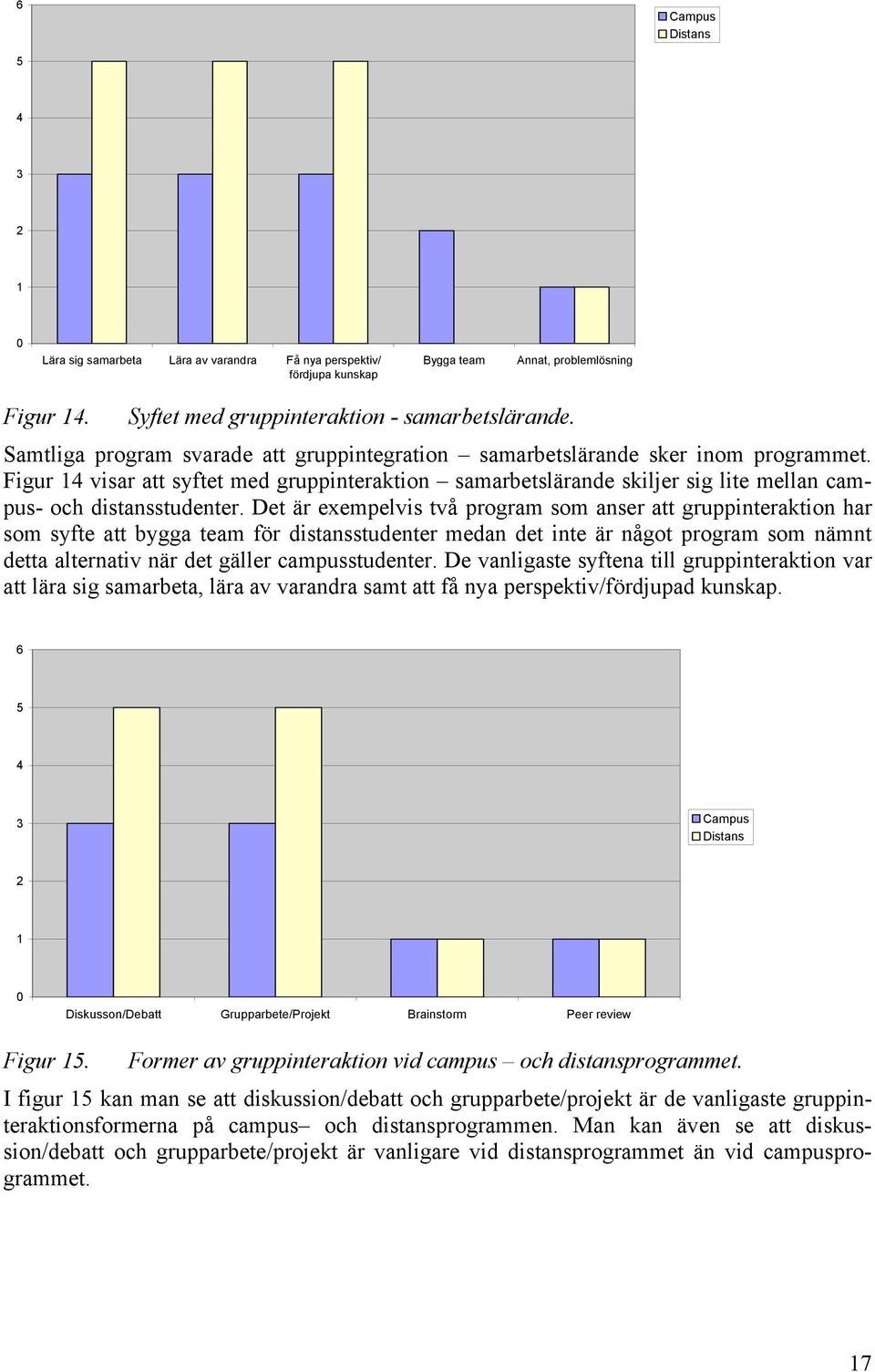 Figur 1 visar att syftet med gruppinteraktion samarbetslärande skiljer sig lite mellan campus- och distansstudenter.