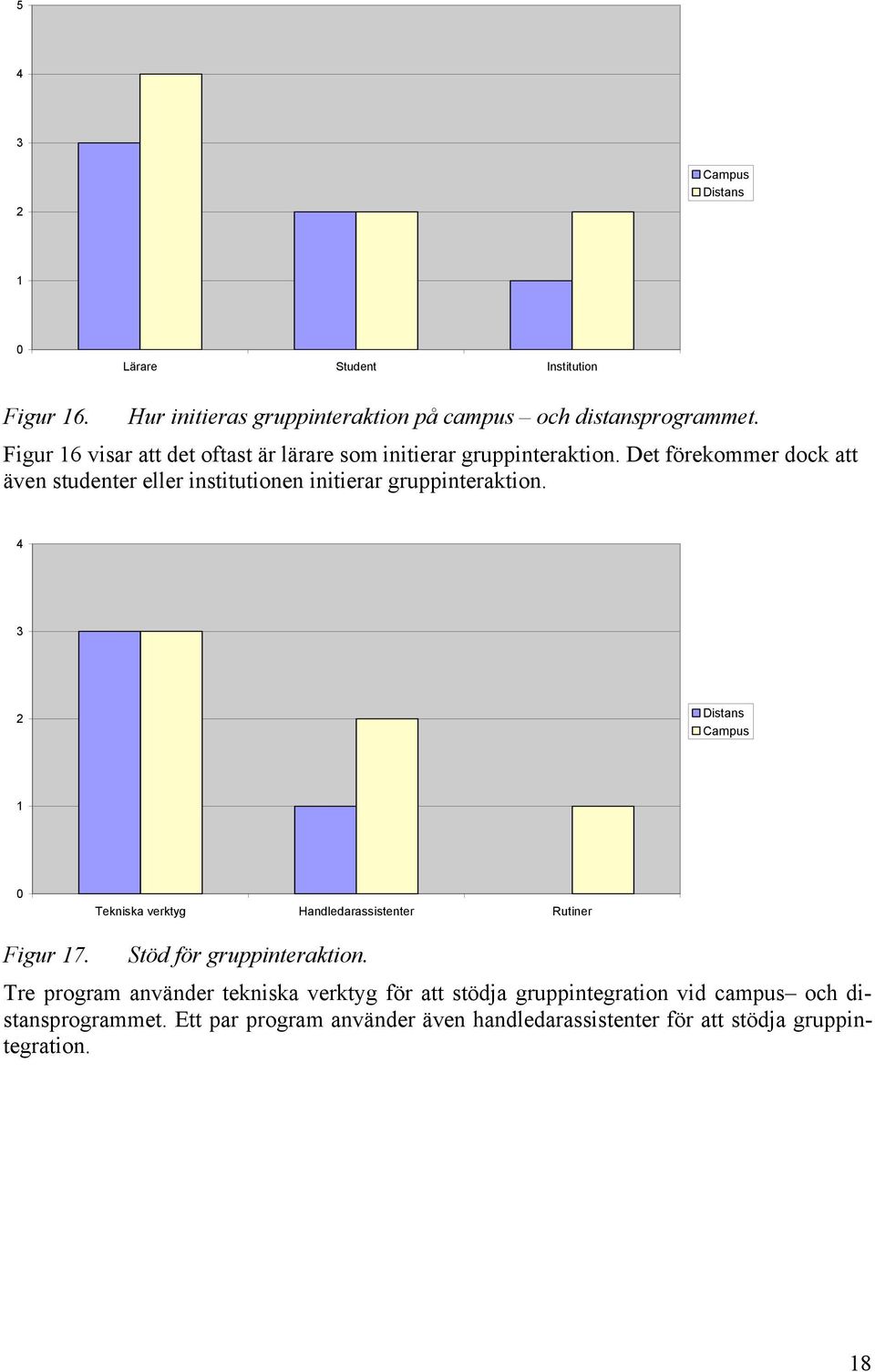 Det förekommer dock att även studenter eller institutionen initierar gruppinteraktion.