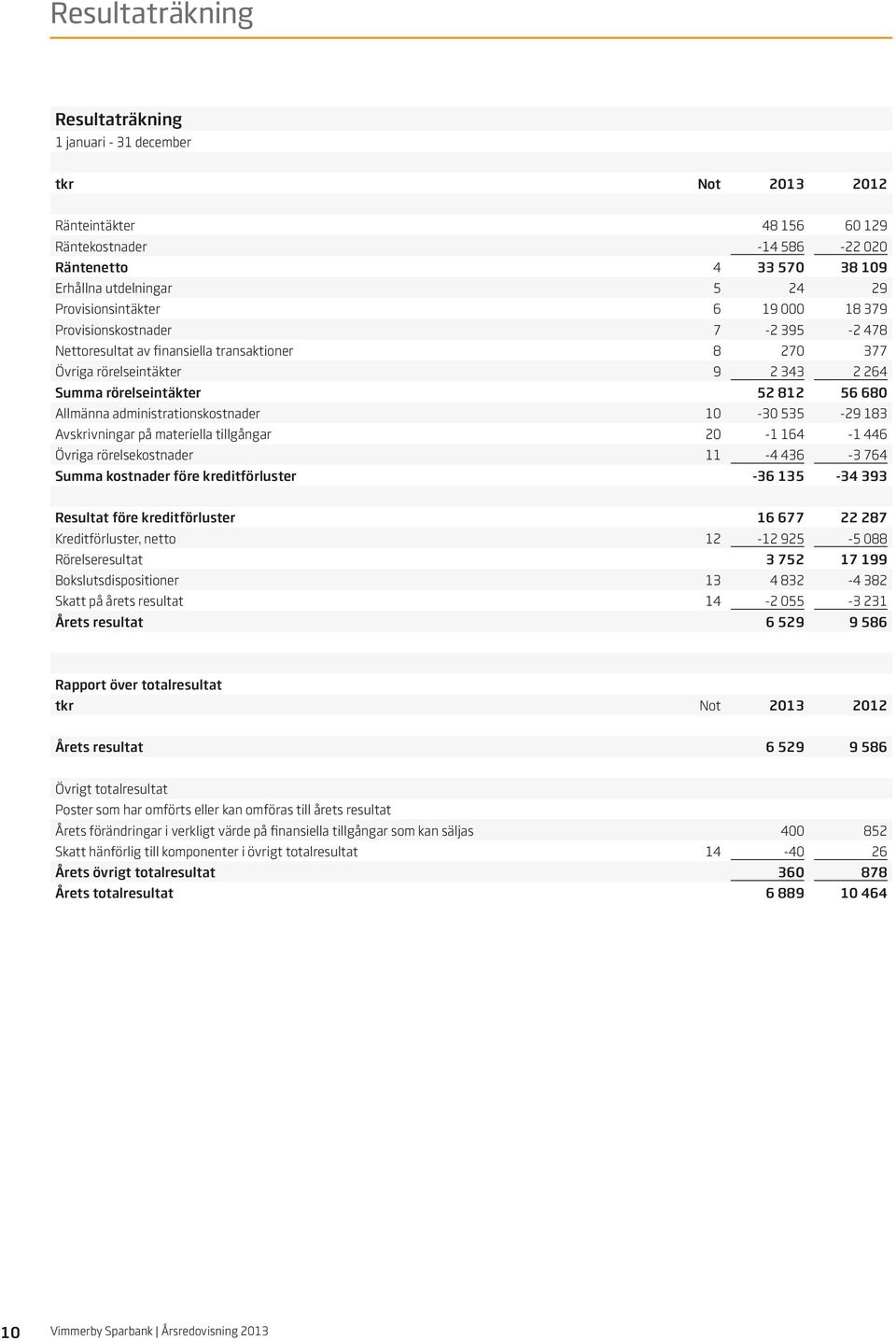 Allmänna administrationskostnader 10-30 535-29 183 Avskrivningar på materiella tillgångar 20-1 164-1 446 Övriga rörelsekostnader 11-4 436-3 764 Summa kostnader före kreditförluster -36 135-34 393