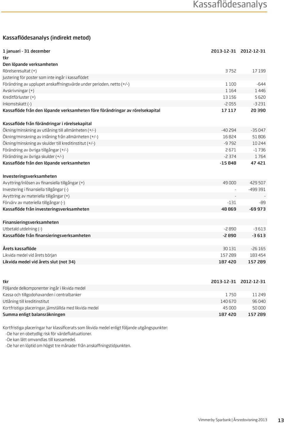 den löpande verksamheten före förändringar av rörelsekapital 17 117 20 390 Kassaflöde från förändringar i rörelsekapital Ökning/minskning av utlåning till allmänheten (+/-) -40 294-35 047