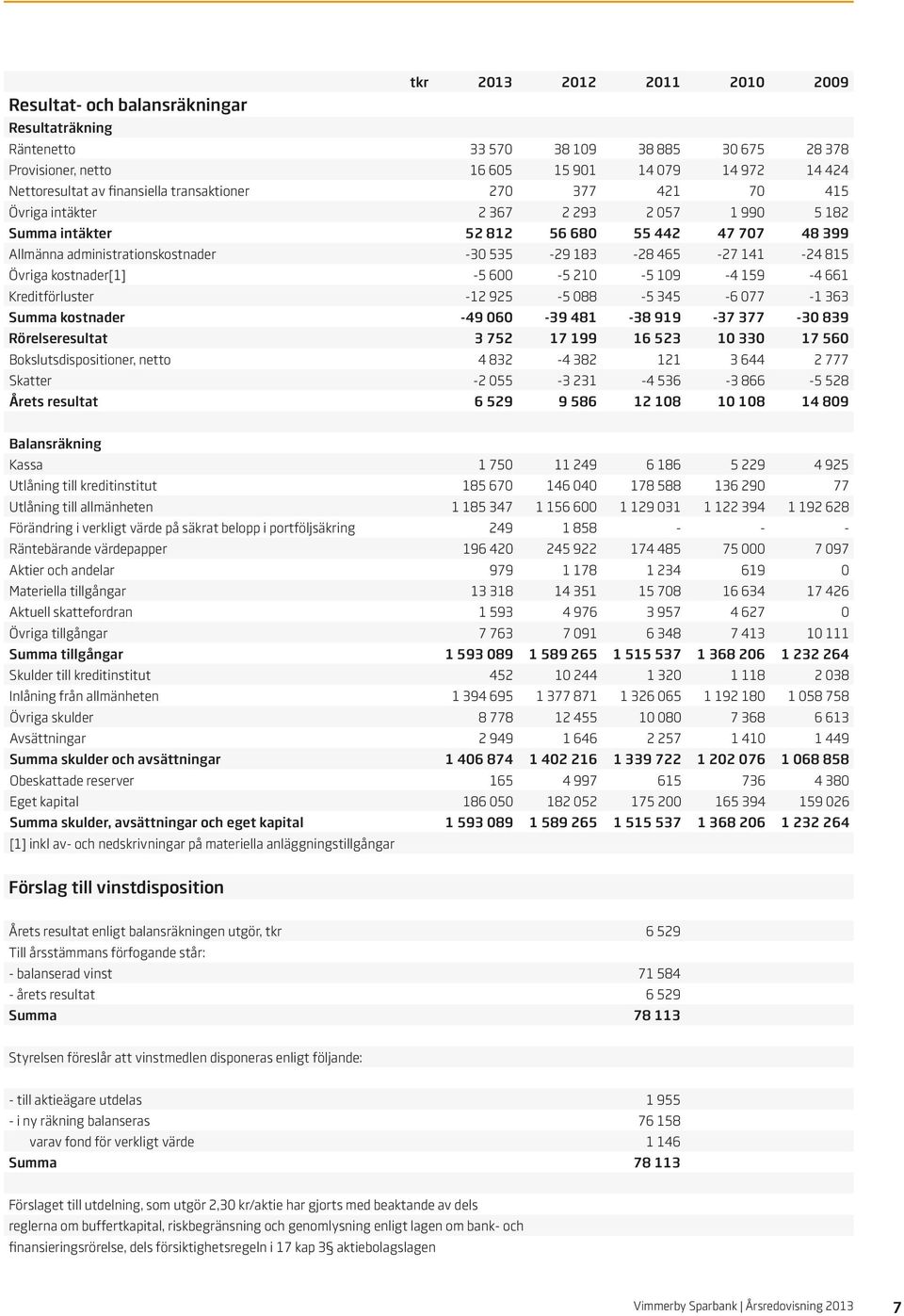 141-24 815 Övriga kostnader[1] -5 600-5 210-5 109-4 159-4 661 Kreditförluster -12 925-5 088-5 345-6 077-1 363 Summa kostnader -49 060-39 481-38 919-37 377-30 839 Rörelseresultat 3 752 17 199 16 523