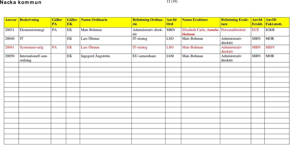 IT-strateg LSO Mats Bohman Administrativ MBN MOR direktör 20041 Systemansvarig PA EK Lars Öhman IT-strateg LSO Mats Bohman Administrativ MBN MISV