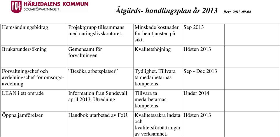 Sep 2013 Kvalitetshöjning Hösten 2013 Förvaltningschef och avdelningschef för omsorgsavdelning LEAN i ett område Besöka arbetsplatser