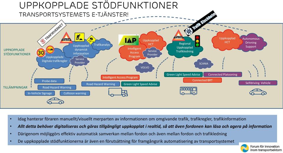 Uppkopplad Trafikledning SCANIA Uppkopplad HCT Autonomous Drivning Support Intelligent Access Program Probe data Road Hazard Warning Green Light Speed Advise TILLÄMPNINGAR Road Hazard Warning