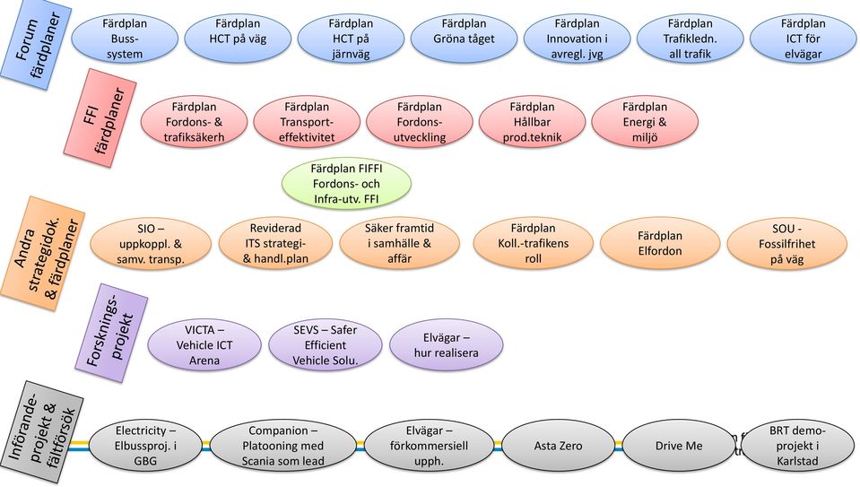 teknik Färdplan Energi & miljö Färdplan FIFFI Fordons- och Infra-utv. FFI SIO uppkoppl. & samv. transp. Reviderad ITS strategi- & handl.plan Säker framtid i samhälle & affär Färdplan Koll.