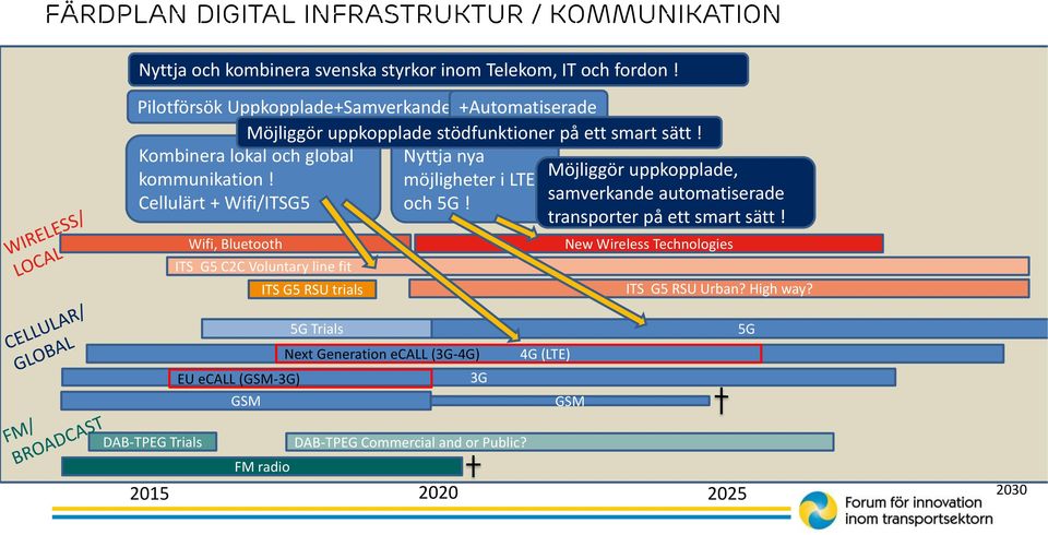 Cellulärt + Wifi/ITSG5 Wifi, Bluetooth ITS G5 C2C Voluntary line fit ITS G5 RSU trials +Automatiserade Möjliggör uppkopplade stödfunktioner på ett smart sätt!