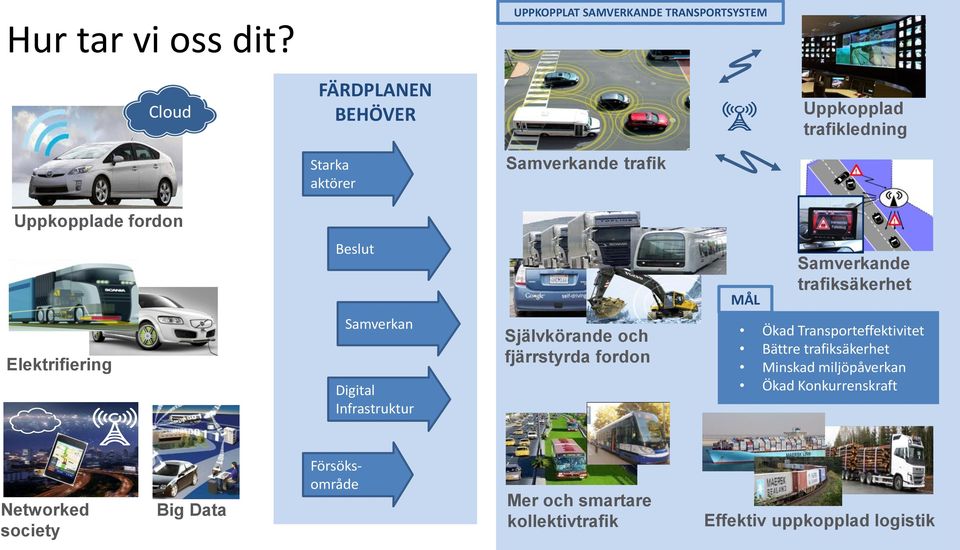 trafik Uppkopplade fordon Beslut MÅL Samverkande trafiksäkerhet Elektrifiering Samverkan Digital Infrastruktur