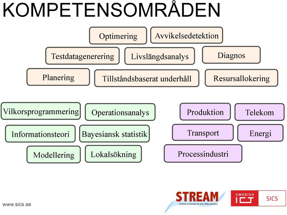 Resursallokering Vilkorsprogrammering Operationsanalys Produktion Telekom