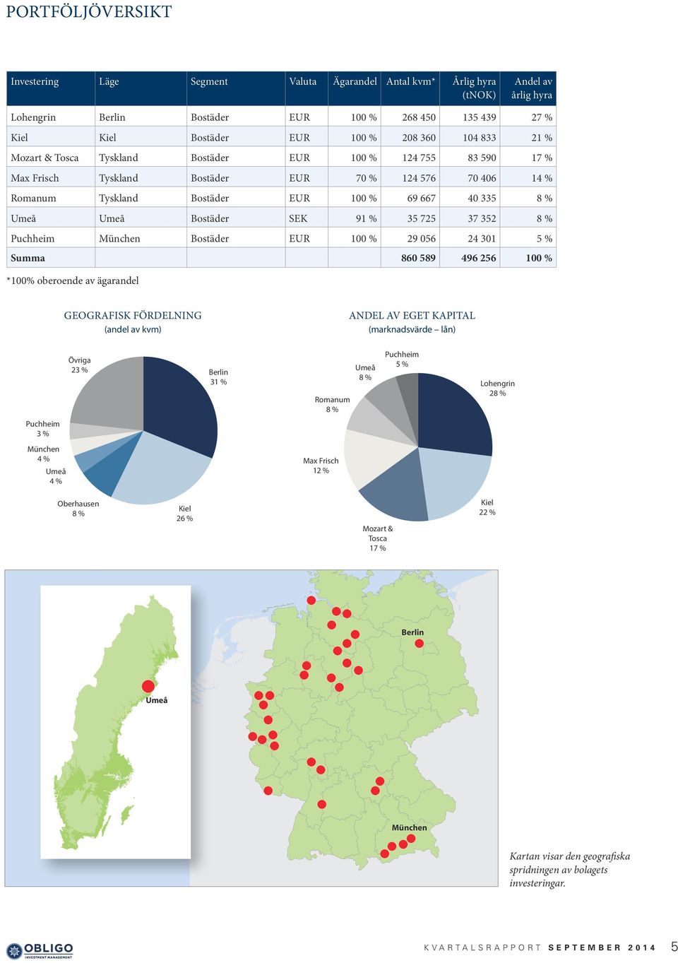 725 37 352 Puchheim München Bostäder EUR 100 % 29 056 24 301 5 % Summa 860 589 496 256 100 % *100% oberoende av ägarandel Andre 23 % GEOGRAFISK FÖRDELNING (andel av kvm) Övriga 23 % Berlin 31 %