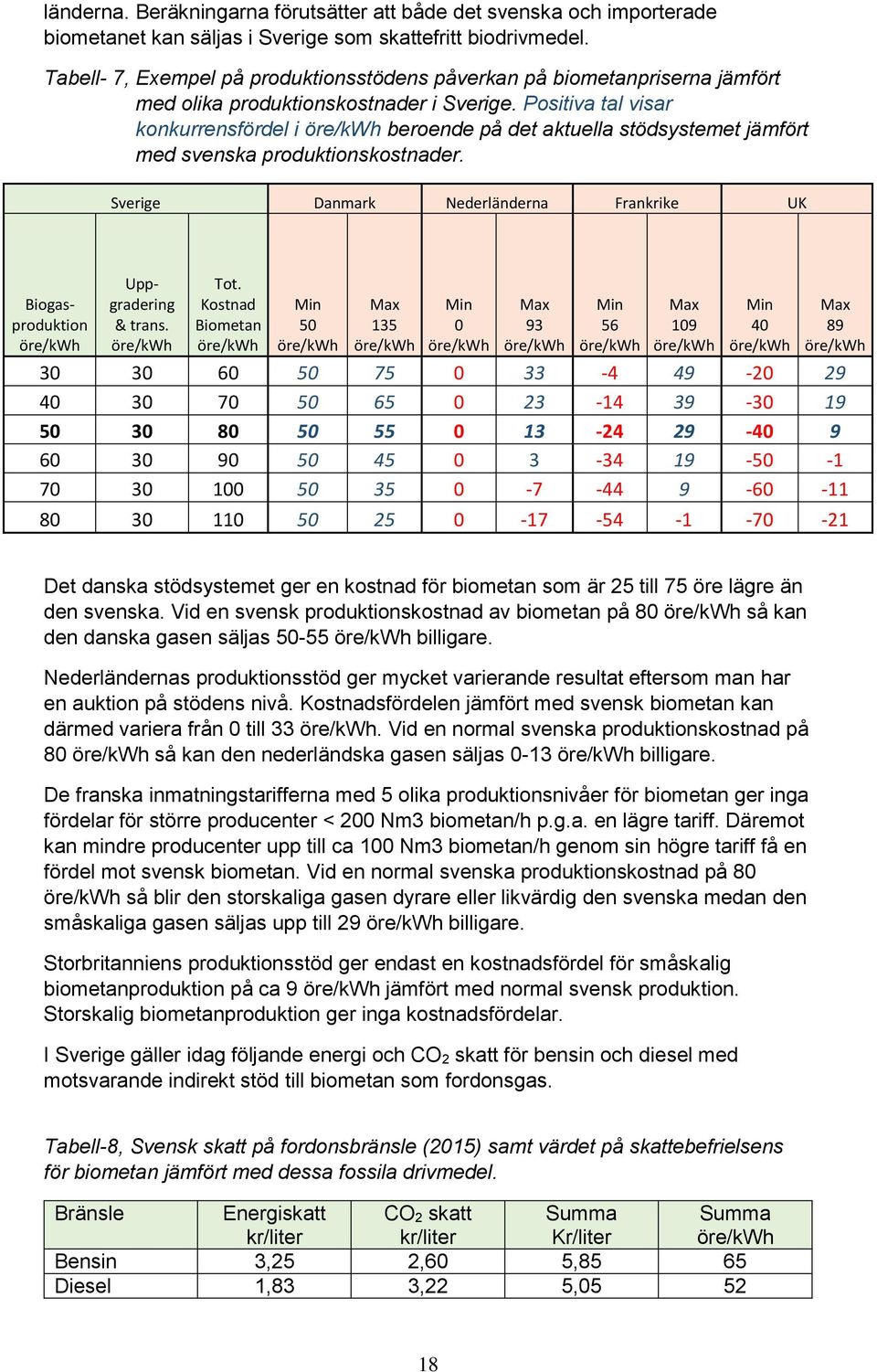 Positiva tal visar konkurrensfördel i beroende på det aktuella stödsystemet jämfört med svenska produktionskostnader. Sverige Danmark Nederländerna Frankrike UK Biogasproduktion Uppgradering & trans.