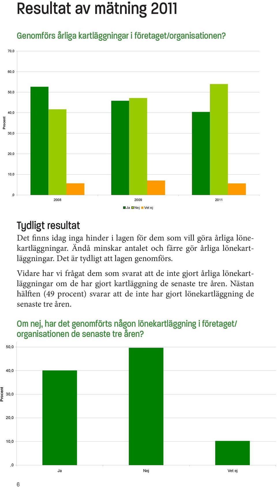 Ändå minskar antalet och färre gör årliga lönekartläggningar. Det är tydligt att lagen genomförs.