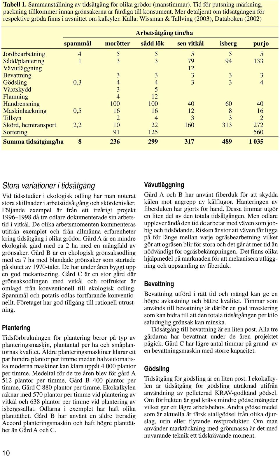 Källa: Wissman & Tallving (2003), Databoken (2002) Arbetsåtgång tim/ha spannmål morötter sådd lök sen vitkål isberg purjo Jordbearbetning 4 5 5 5 5 5 Sådd/plantering 1 3 3 79 94 133 Vävutläggning 12