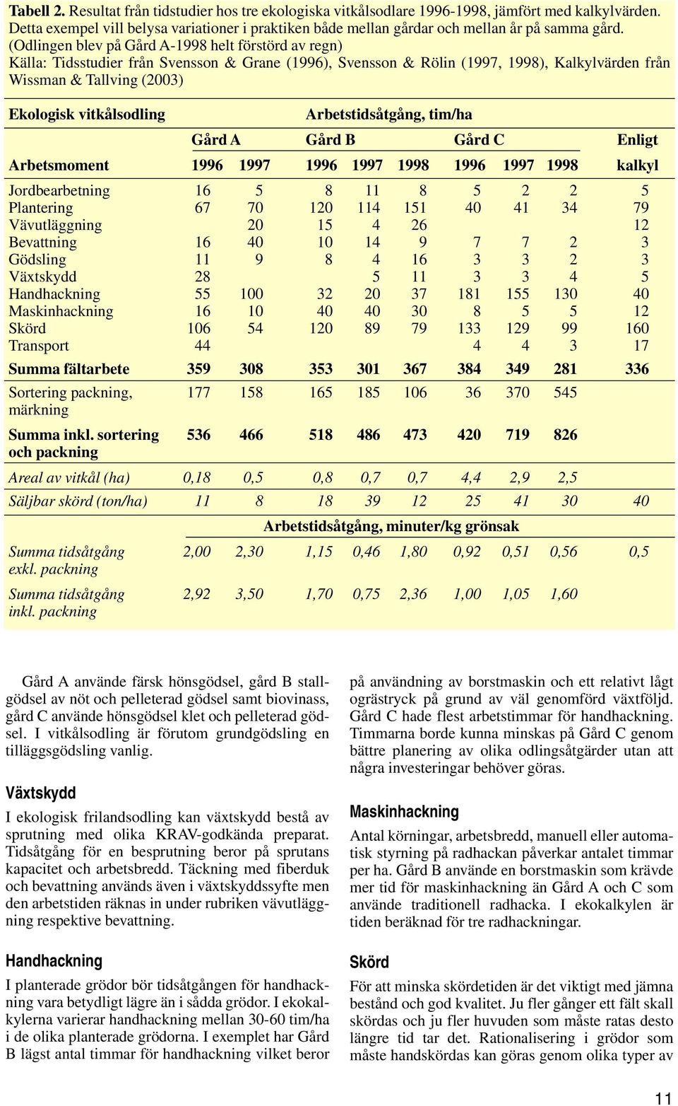 (Odlingen blev på Gård A-1998 helt förstörd av regn) Källa: Tidsstudier från Svensson & Grane (1996), Svensson & Rölin (1997, 1998), Kalkylvärden från Wissman & Tallving (2003) Ekologisk