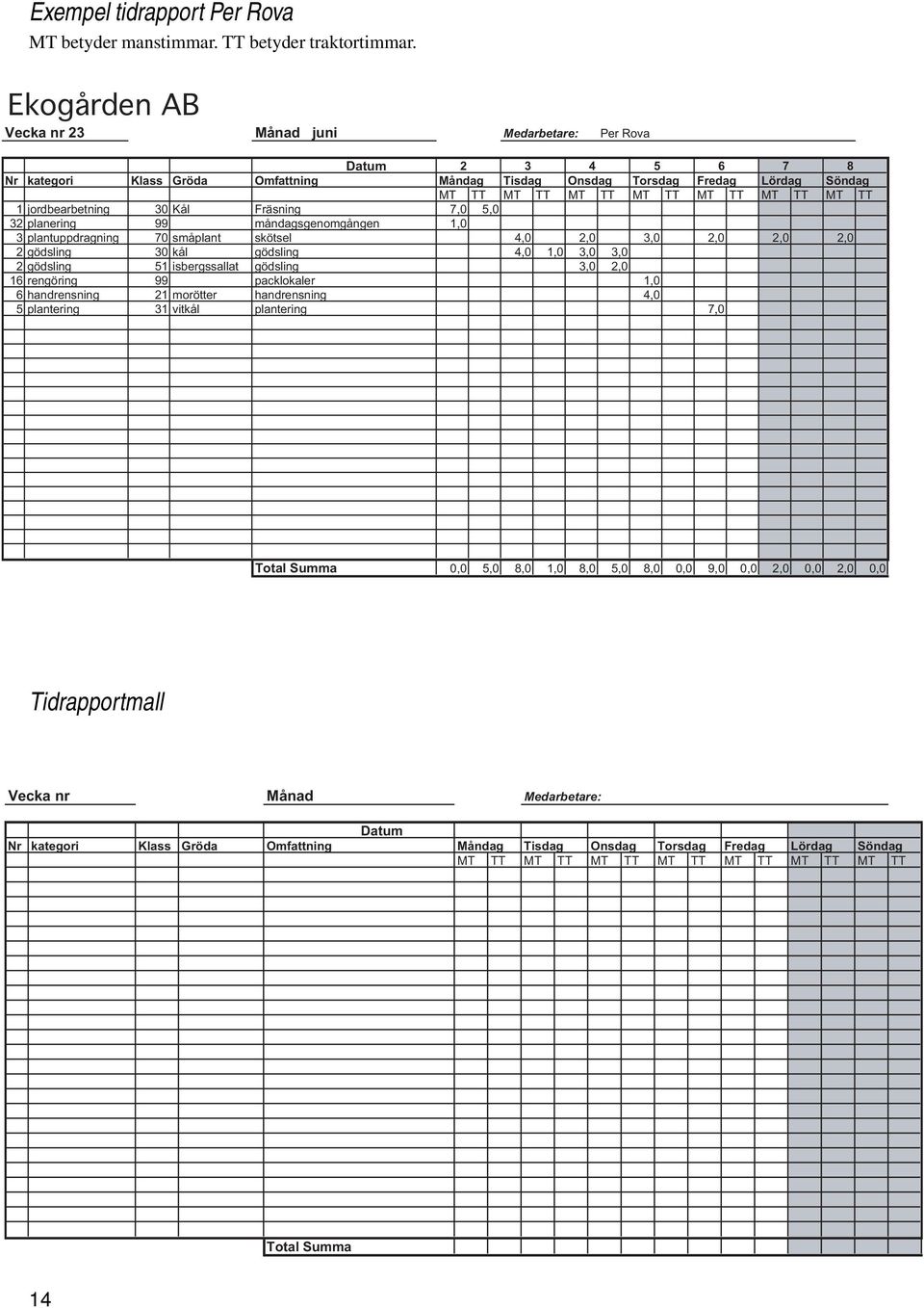 MT TT 1 jordbearbetning 30 Kål Fräsning 7,0 5,0 32 planering 99 måndagsgenomgången 1,0 3 plantuppdragning 70 småplant skötsel 4,0 2,0 3,0 2,0 2,0 2,0 2 gödsling 30 kål gödsling 4,0 1,0 3,0 3,0 2