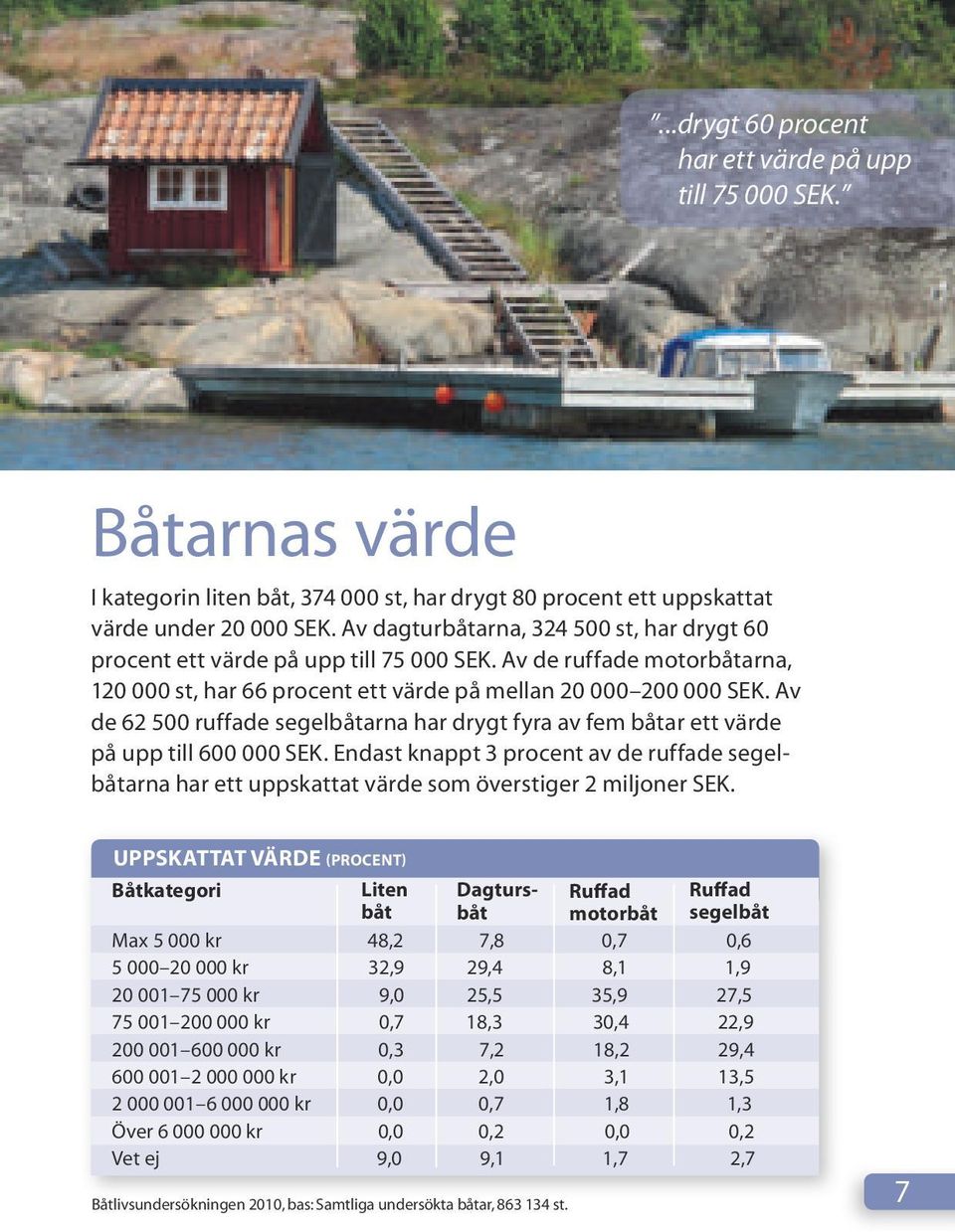 Av de 62 500 ruffade segelbåtarna har drygt fyra av fem båtar ett värde på upp till 600 000 SEK.