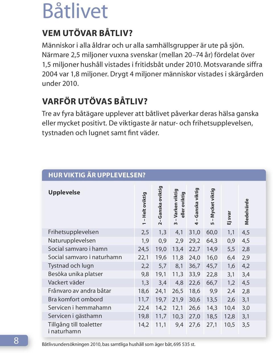 Drygt 4 miljoner människor vistades i skärgården under 2010. VARFÖR UTÖVAS BåTliV? Tre av fyra båtägare upplever att båtlivet påverkar deras hälsa ganska eller mycket positivt.