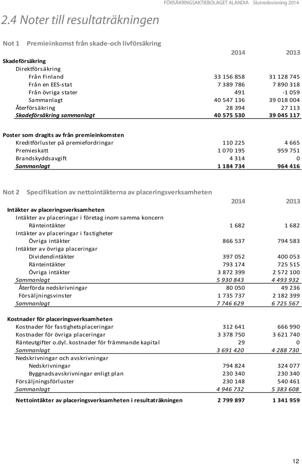 som dragits av från premieinkomsten Kreditförluster på premiefordringar 110 225 4 665 Premieskatt 1 070 195 959 751 Brandskyddsavgift 4 314 0 Sammanlagt 1 184 734 964 416 Not 2 Specifikation av