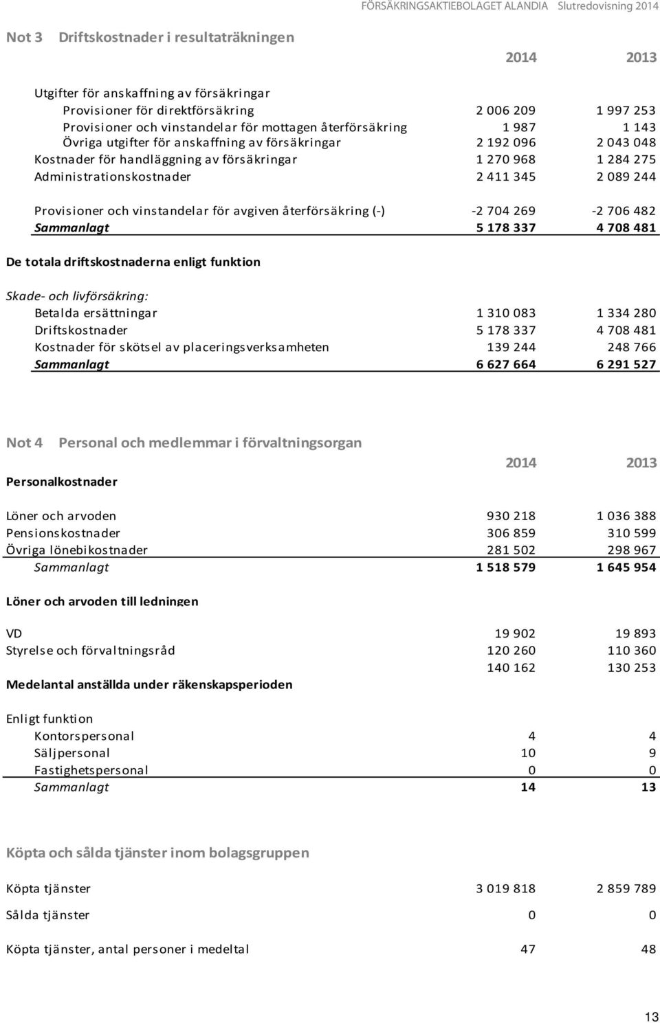 244 Provisioner och vinstandelar för avgiven återförsäkring (-) -2 704 269-2 706 482 Sammanlagt 5 178 337 4 708 481 De totala driftskostnaderna enligt funktion Skade- och livförsäkring: Betalda