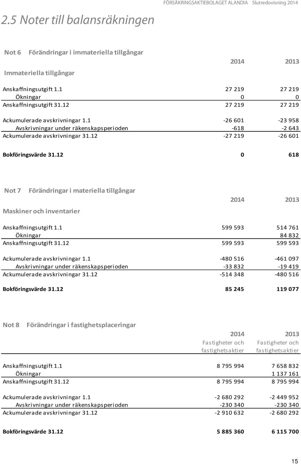 12-27 219-26 601 Bokföringsvärde 31.12 0 618 Not 7 Förändringar i materiella tillgångar Maskiner och inventarier 2014 2013 Anskaffningsutgift 1.1 599 593 514 761 Ökningar 84 832 Anskaffningsutgift 31.