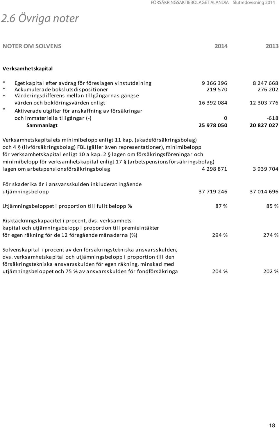 försäkringar och immateriella tillgångar (-) 0-618 Sammanlagt 25 978 050 20 827 027 Verksamhetskapitalets minimibelopp enligt 11 kap.