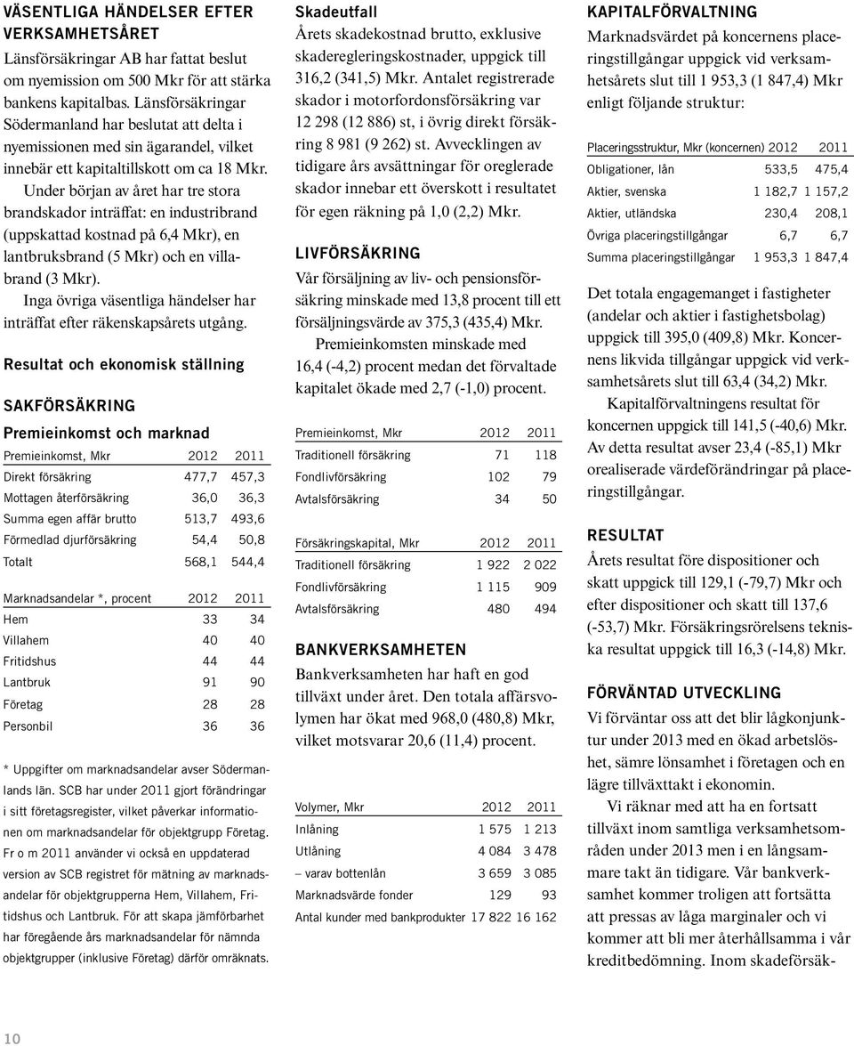 Under början av året har tre stora brandskador inträffat: en industribrand (uppskattad kostnad på 6,4 Mkr), en lantbruksbrand (5 Mkr) och en villabrand (3 Mkr).