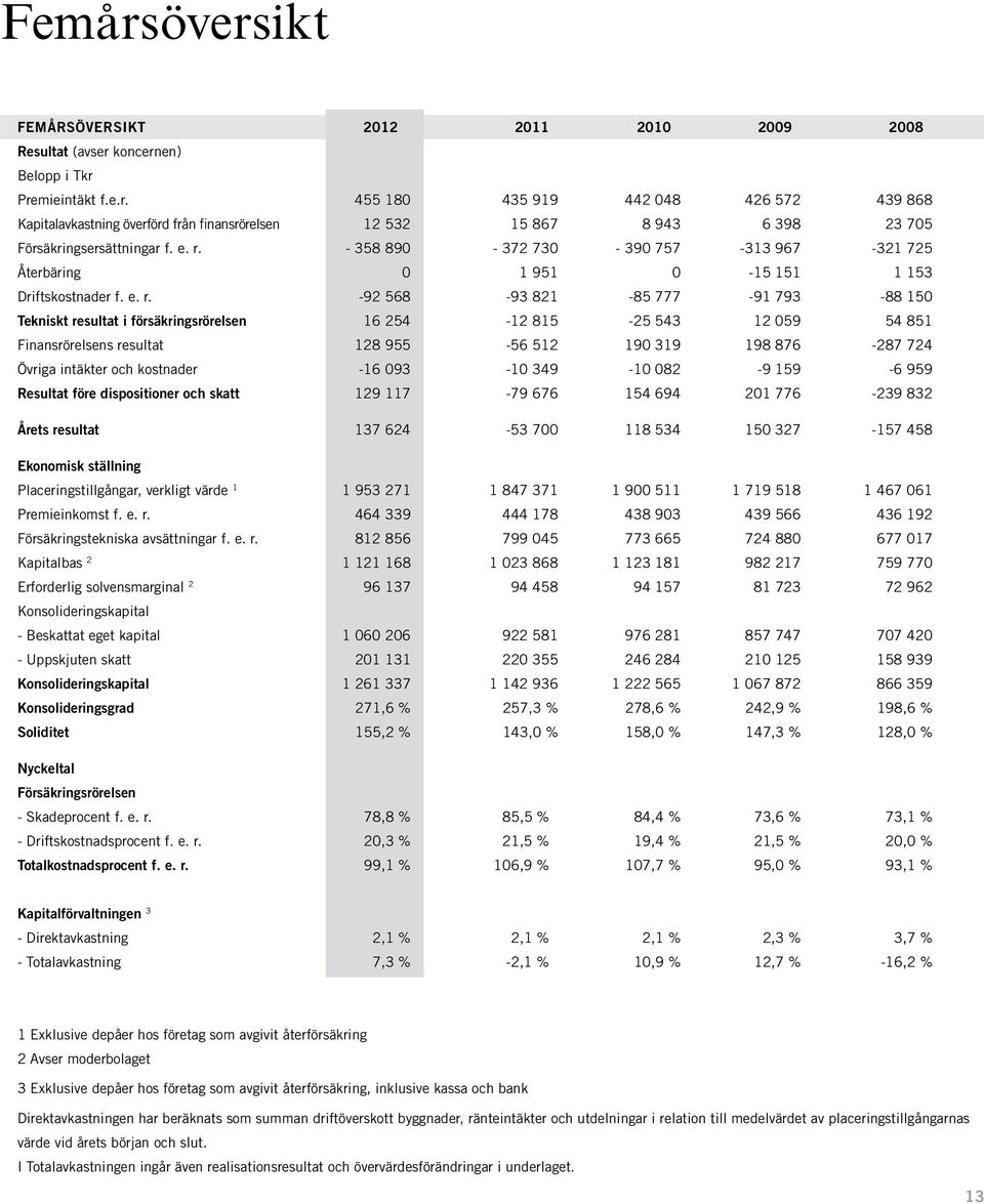 543 12 059 54 851 Finansrörelsens resultat 128 955-56 512 190 319 198 876-287 724 Övriga intäkter och kostnader -16 093-10 349-10 082-9 159-6 959 Resultat före dispositioner och skatt 129 117-79 676
