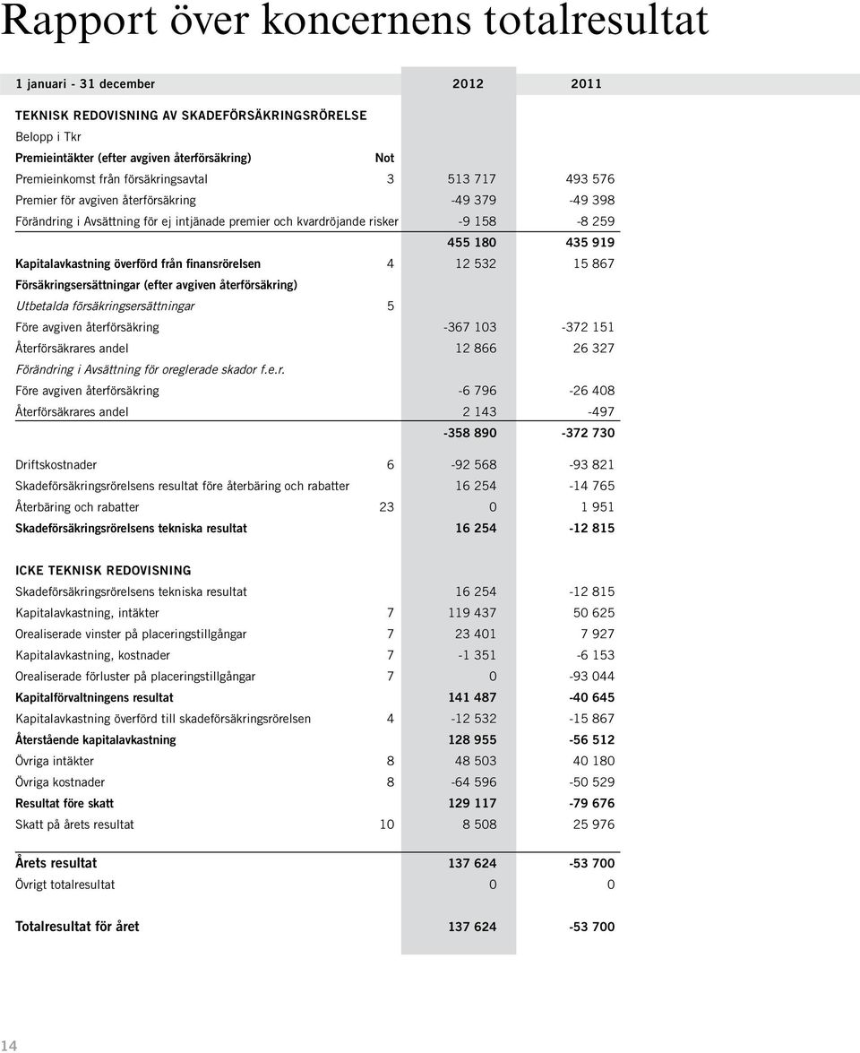 Kapitalavkastning överförd från finansrörelsen 4 12 532 15 867 Försäkringsersättningar (efter avgiven återförsäkring) Utbetalda försäkringsersättningar 5 Före avgiven återförsäkring -367 103-372 151