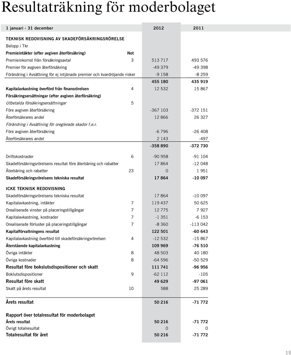 Kapitalavkastning överförd från finansrörelsen 4 12 532 15 867 Försäkringsersättningar (efter avgiven återförsäkring) Utbetalda försäkringsersättningar 5 Före avgiven återförsäkring -367 103-372 151