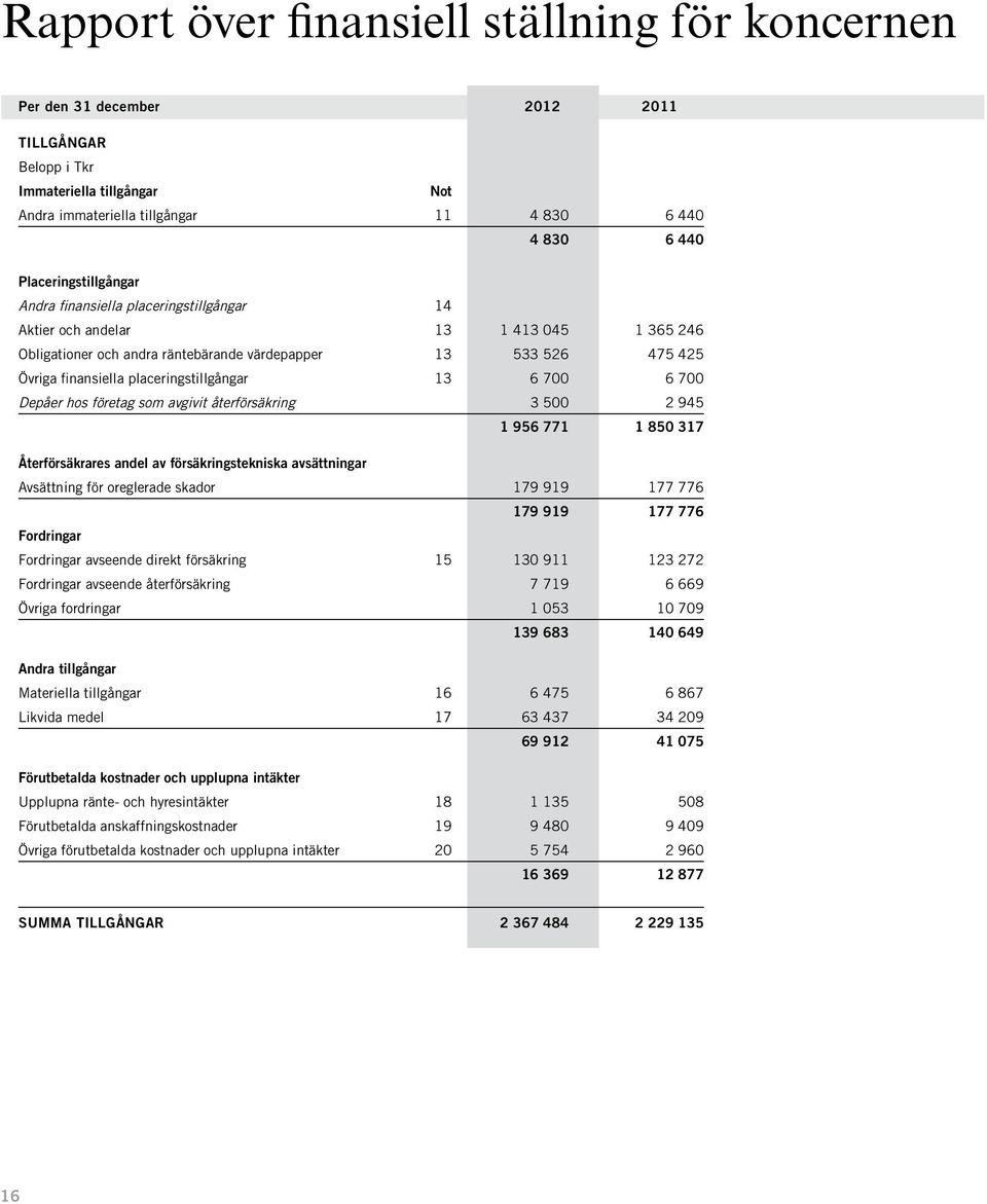 placeringstillgångar 13 6 700 6 700 Depåer hos företag som avgivit återförsäkring 3 500 2 945 1 956 771 1 850 317 Återförsäkrares andel av försäkringstekniska avsättningar Avsättning för oreglerade