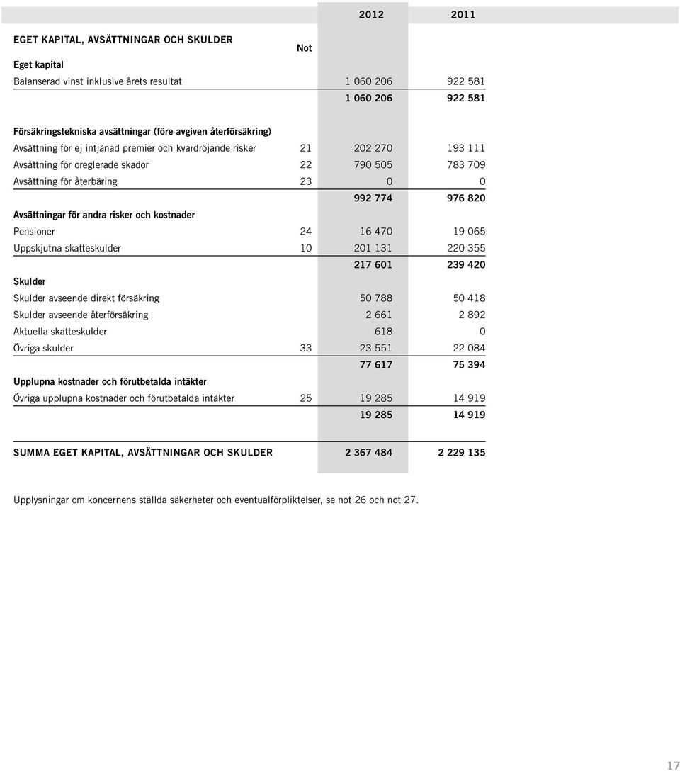 Avsättningar för andra risker och kostnader Pensioner 24 16 470 19 065 Uppskjutna skatteskulder 10 201 131 220 355 217 601 239 420 Skulder Skulder avseende direkt försäkring 50 788 50 418 Skulder