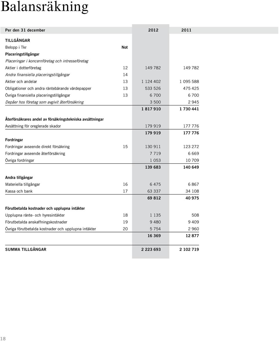 Depåer hos företag som avgivit återförsäkring 3 500 2 945 1 817 910 1 730 441 Återförsäkrares andel av försäkringstekniska avsättningar Avsättning för oreglerade skador 179 919 177 776 179 919 177