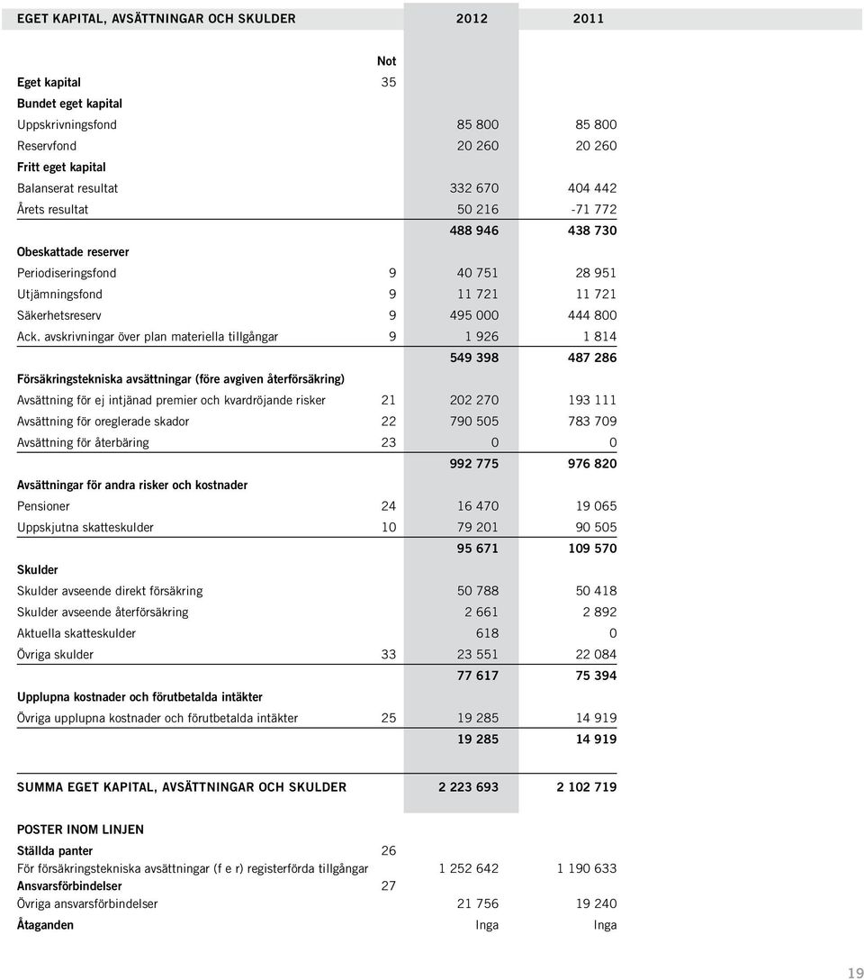 avskrivningar över plan materiella tillgångar 9 1 926 1 814 549 398 487 286 Försäkringstekniska avsättningar (före avgiven återförsäkring) Avsättning för ej intjänad premier och kvardröjande risker