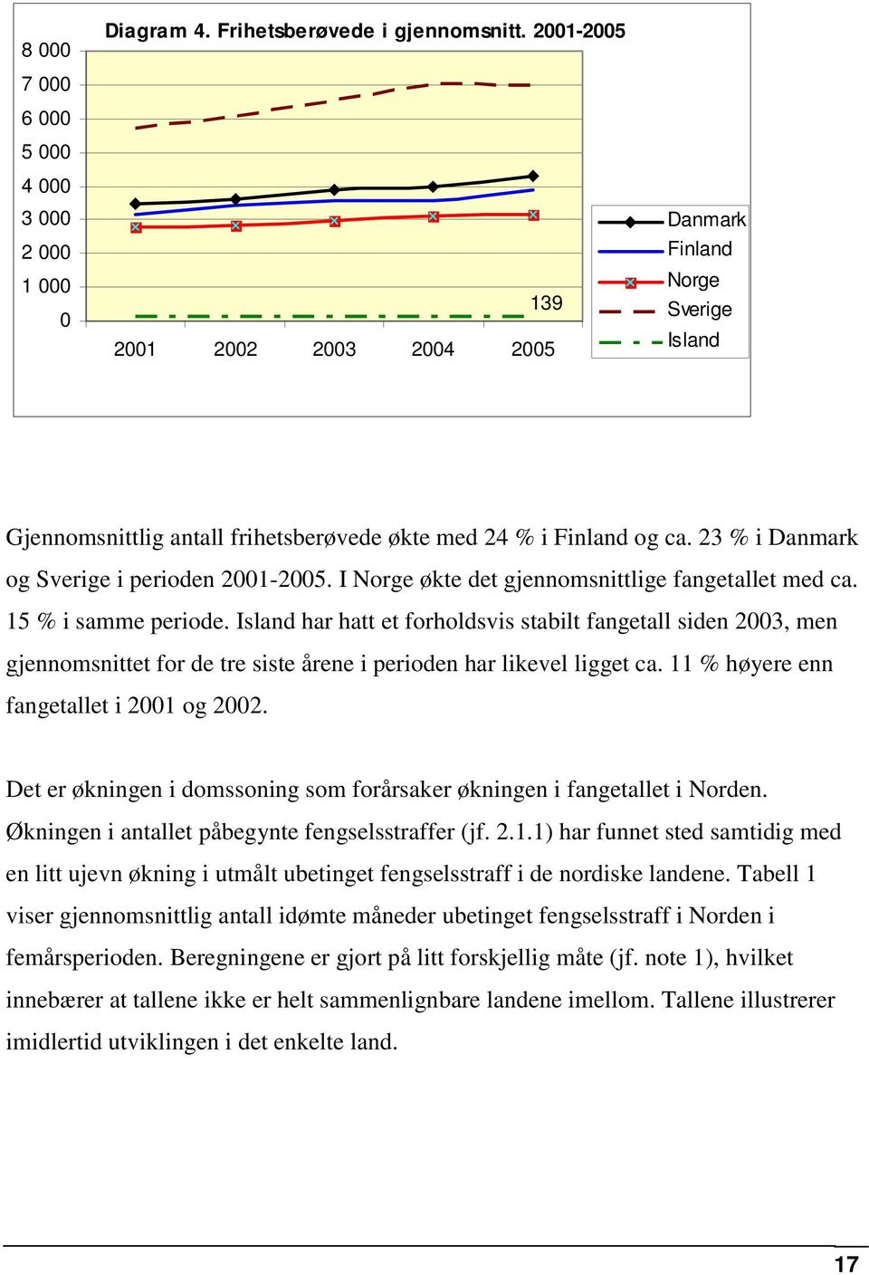 I Norge økte det gjennomsnittlige fangetallet med ca. 15 % i samme periode.