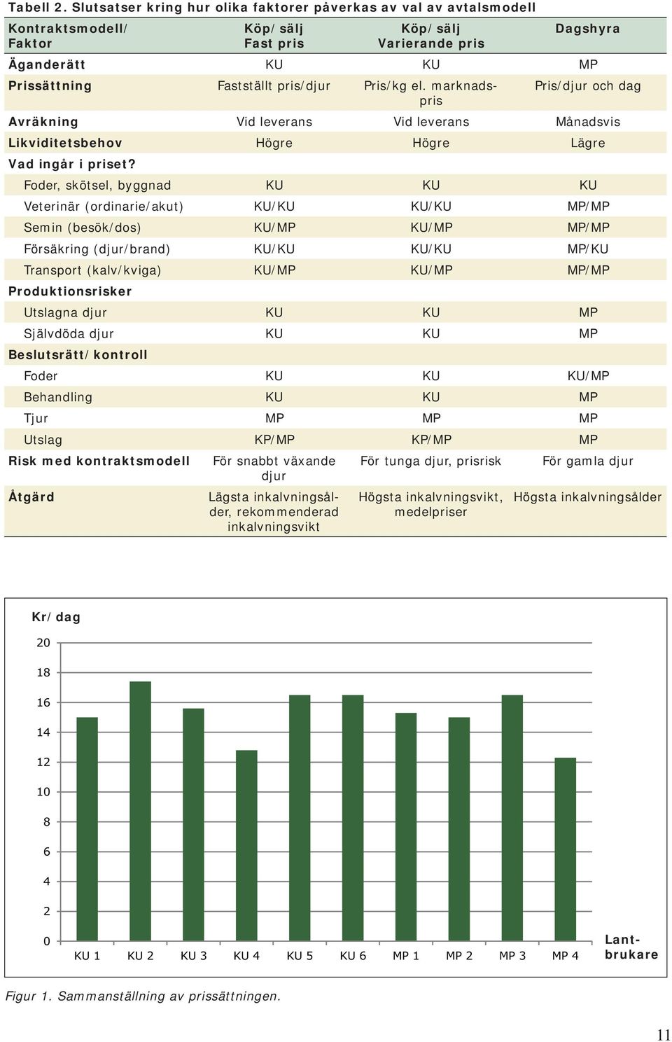 Pris/kg el. marknadspris Pris/djur och dag Avräkning Vid leverans Vid leverans Månadsvis Likviditetsbehov Högre Högre Lägre Vad ingår i priset?