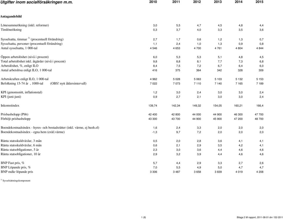 1,0 1,3 0,9 0,8 Antal sysselsatta, 1 000-tal 4 546 4 653 4 700 4 761 4 804 4 844 Öppen arbetslöshet (nivå i procent) 6,0 5,3 5,3 5,1 4,8 4,5 Total arbetslöshet inkl.
