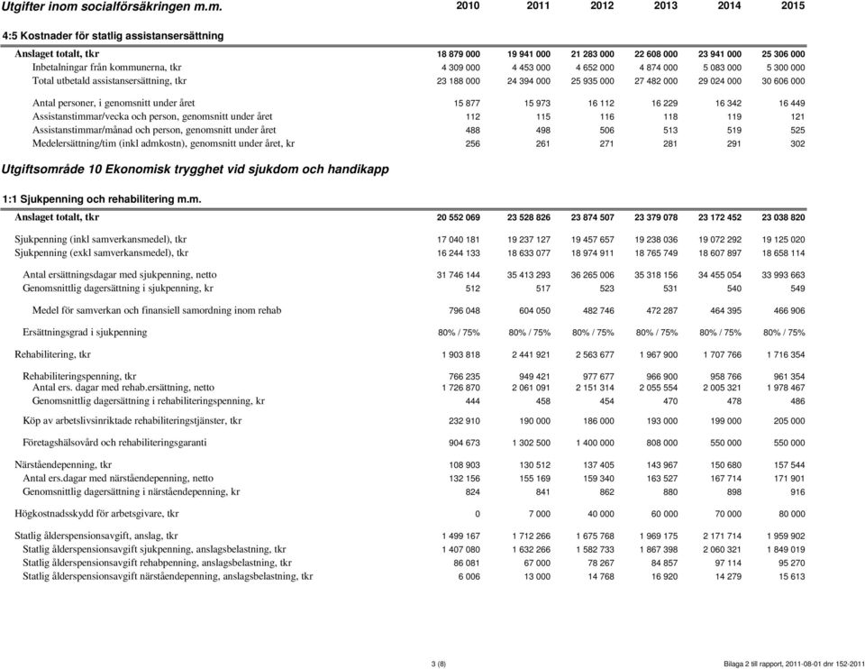 229 16 342 16 449 Assistanstimmar/vecka och person, genomsnitt under året 112 115 116 118 119 121 Assistanstimmar/månad och person, genomsnitt under året 488 498 506 513 519 525 Medelersättning/tim