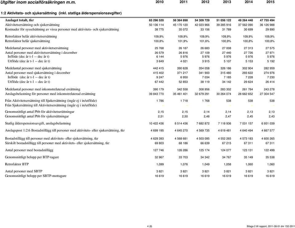 916 37 562 090 36 126 988 Kostnader för sysselsättning av vissa personer med aktivitets- och sjukersättning 38 775 35 072 33 156 31 789 30 699 29 890 Retrofaktor helår aktivitetsersättning 109,9%