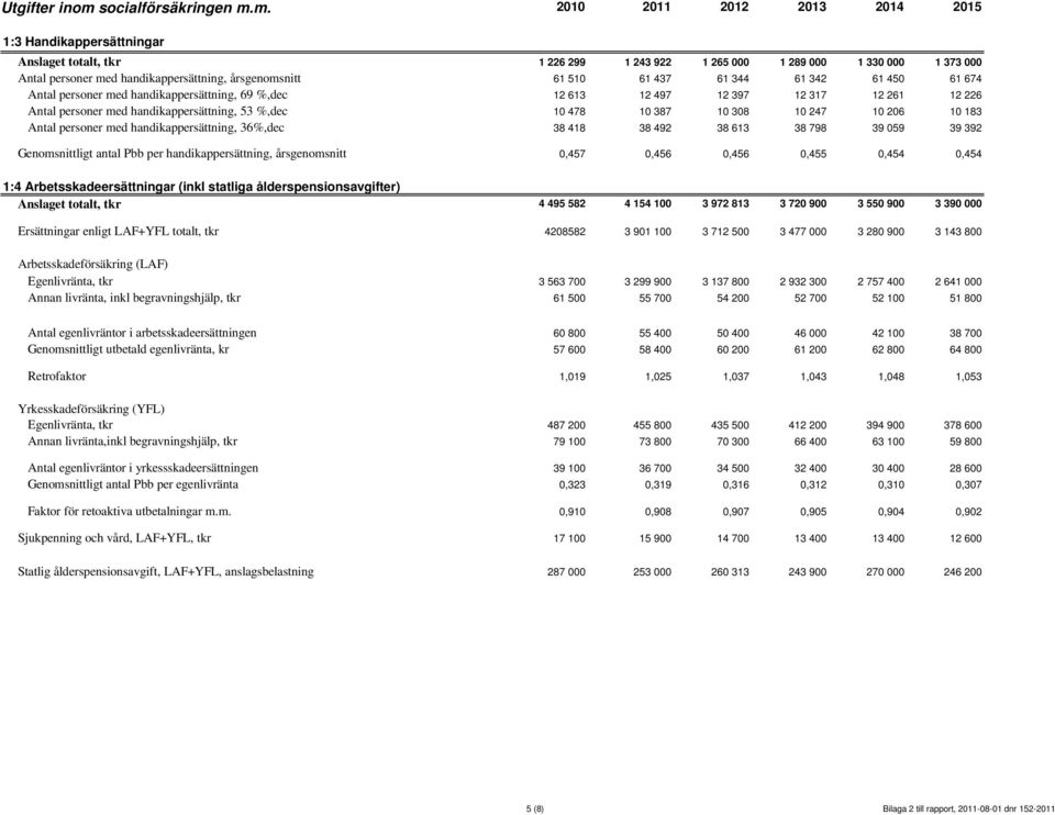 personer med handikappersättning, 36%,dec 38 418 38 492 38 613 38 798 39 059 39 392 Genomsnittligt antal Pbb per handikappersättning, årsgenomsnitt 0,457 0,456 0,456 0,455 0,454 0,454 1:4