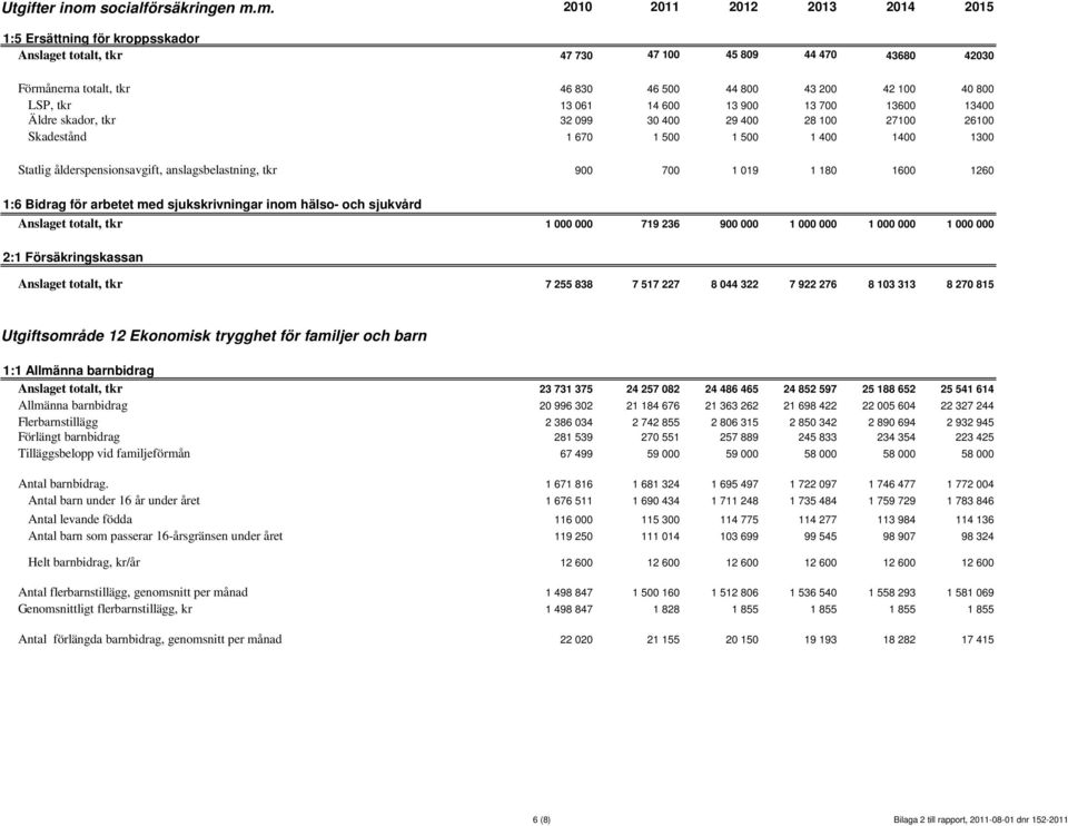 1:6 Bidrag för arbetet med sjukskrivningar inom hälso- och sjukvård Anslaget totalt, tkr 1 000 000 719 236 900 000 1 000 000 1 000 000 1 000 000 2:1 Försäkringskassan Anslaget totalt, tkr 7 255 838 7