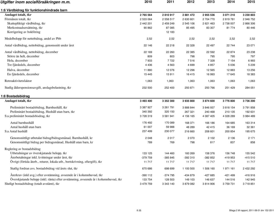 Medelbelopp för nettobidrag, andel av Pbb 2,52 2,52 2,52 2,52 2,52 2,52 Antal vårdbidrag, nettobidrag, genomsnitt under året 22 146 22 218 22 328 22 497 22 744 23 071 Antal vårdbidrag, nettobidrag,