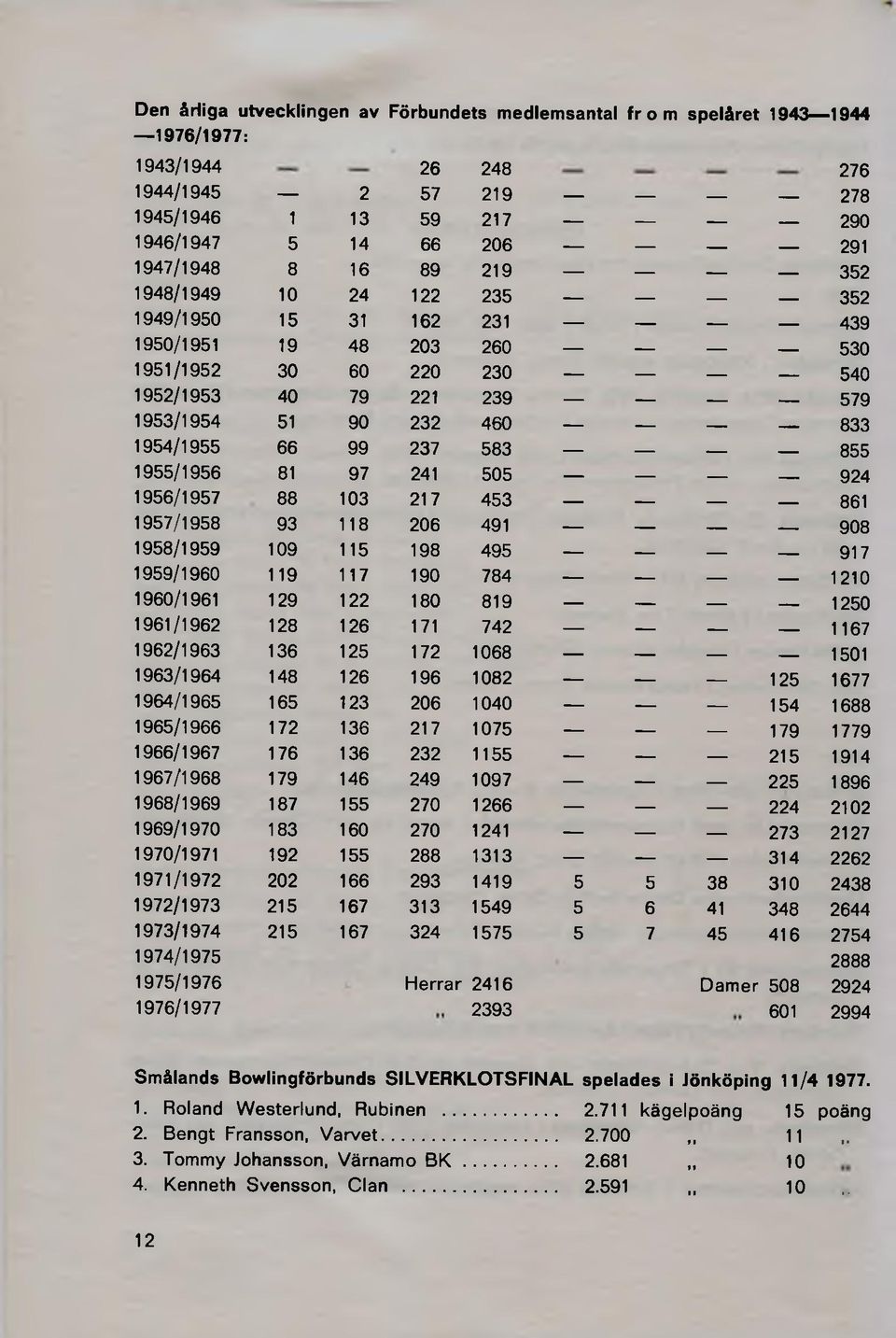 855 1955/1956 81 97 241 505 924 1956/1957 88 103 217 453 861 1957/1958 93 118 206 491 908 1958/1959 109 115 198 495 917 1959/1960 119 117 190 784 1210 1960/1961 129 122 180 819 1250 1961/1962 128 126