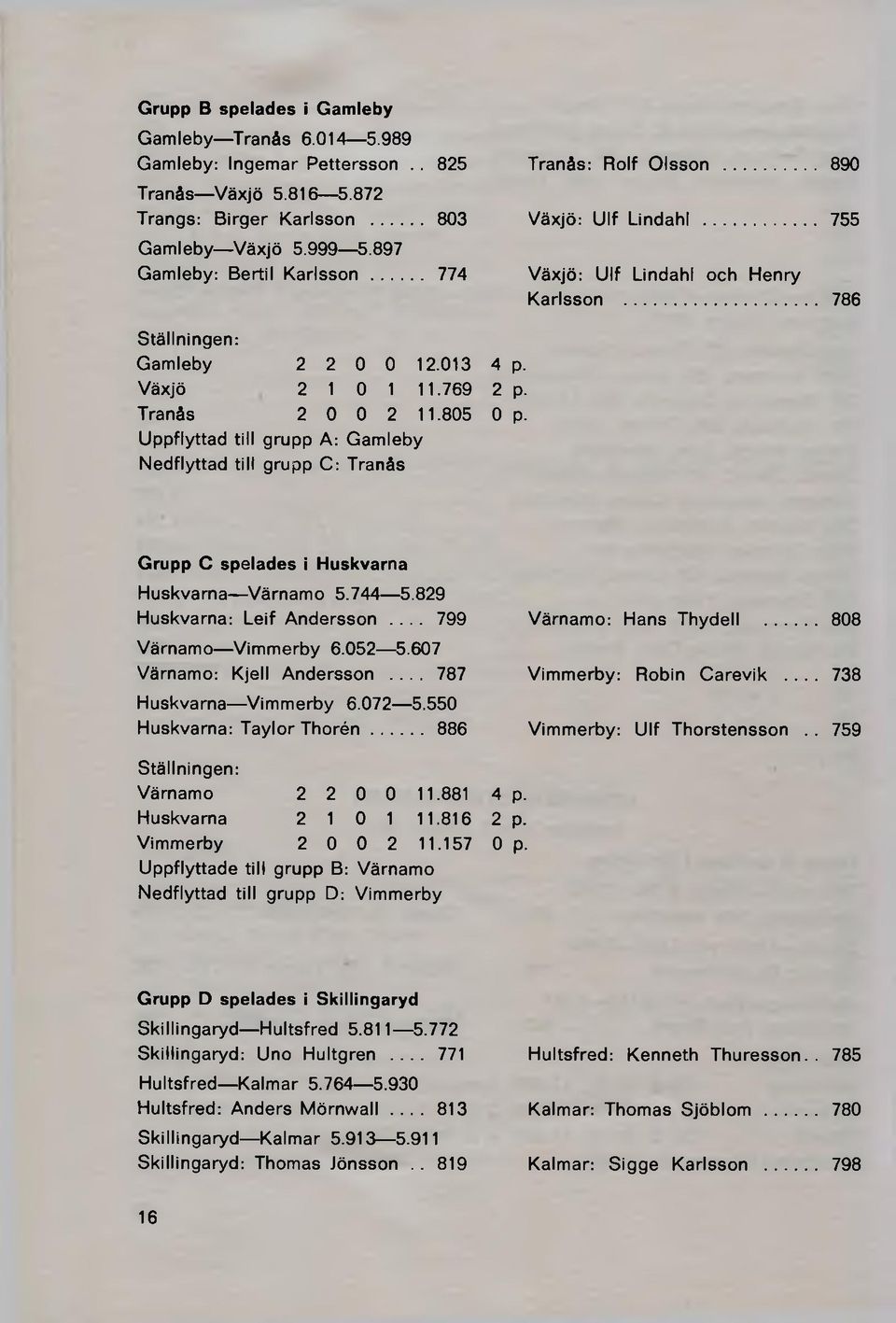 ..890 Växjö: Ulf Lindahl...755 Växjö: Ulf Lindahl och Henry Karlsson...786 Grupp C spelades i Huskvarna Huskvarna Värnamo 5.744 5.829 Huskvarna: Leif Andersson... 799 Värnamo Vimmerby 6.052 5.