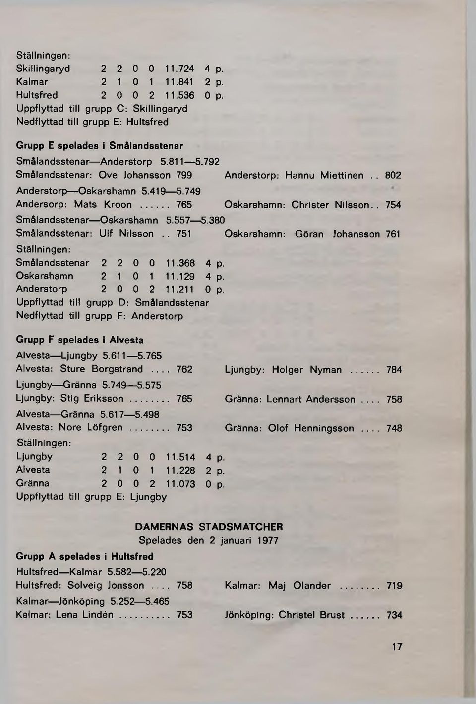 792 Smålandsstenar: Ove Johansson 799 Anderstorp: Hannu Miettinen.. 802 Anderstorp Oskarshamn 5.419 5.749 Andersorp: Mats Kroon... 765 Oskarshamn: Christer N ilsson.. 754 Smålandsstenar Oskarshamn 5.