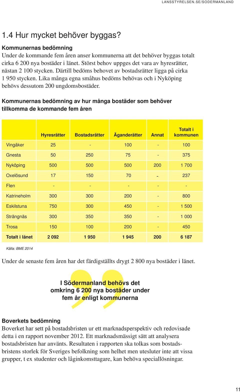 Lika många egna småhus bedöms behövas och i Nyköping behövs dessutom 200 ungdomsbostäder.