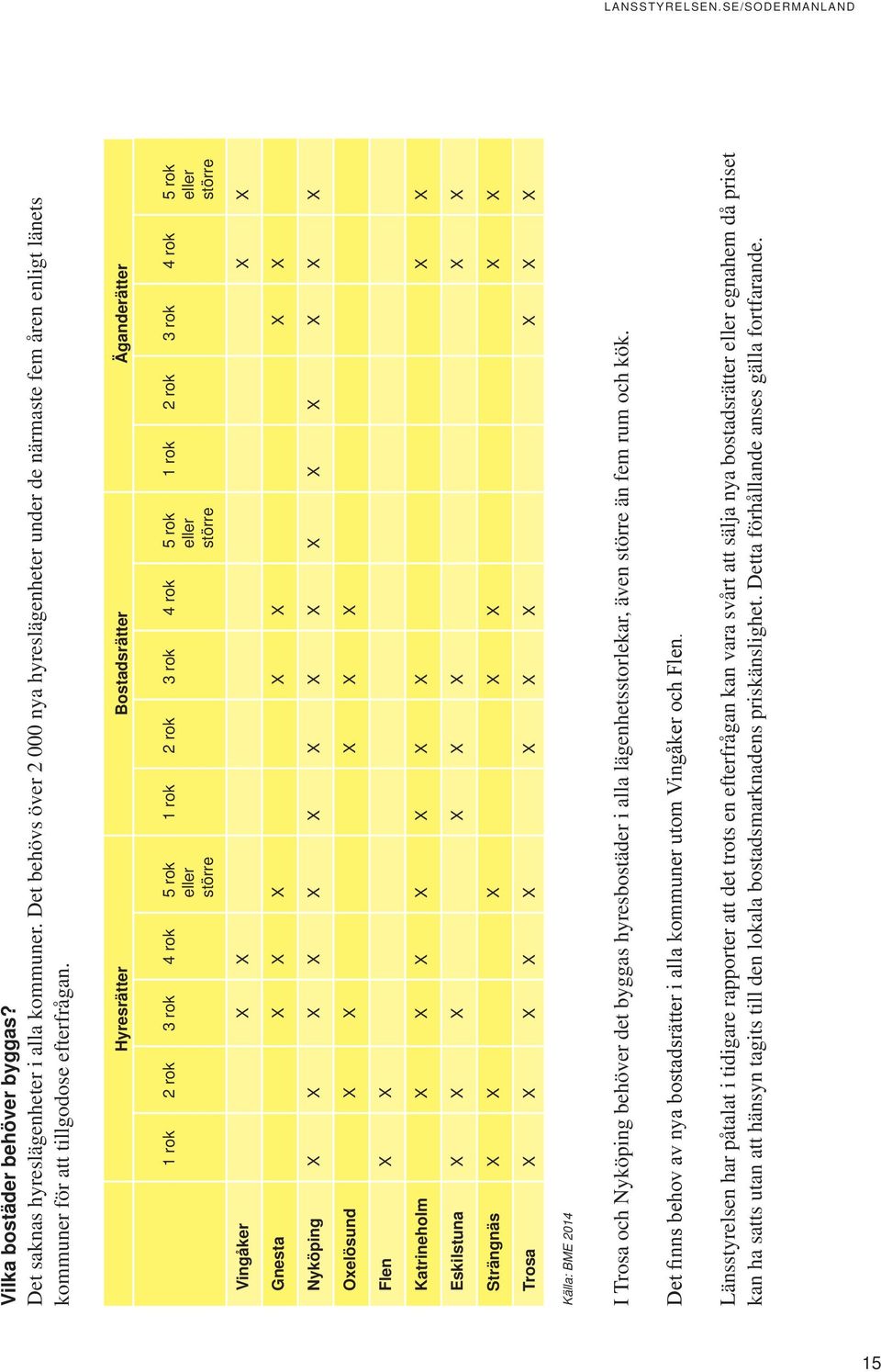 Hyresrätter Bostadsrätter Äganderätter 1 rok 2 rok 3 rok 4 rok 5 rok eller större 1 rok 2 rok 3 rok 4 rok 5 rok eller större 1 rok 2 rok 3 rok 4 rok 5 rok eller större Vingåker X X X X Gnesta X X X X