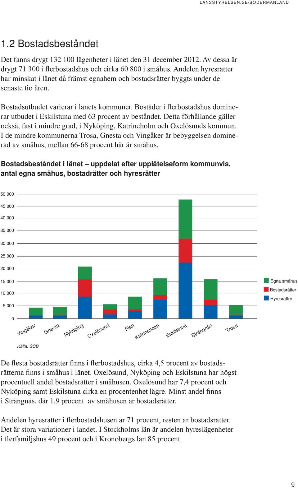 Bostäder i flerbostadshus dominerar utbudet i Eskilstuna med 63 procent av beståndet. Detta förhållande gäller också, fast i mindre grad, i Nyköping, Katrineholm och Oxelösunds kommun.