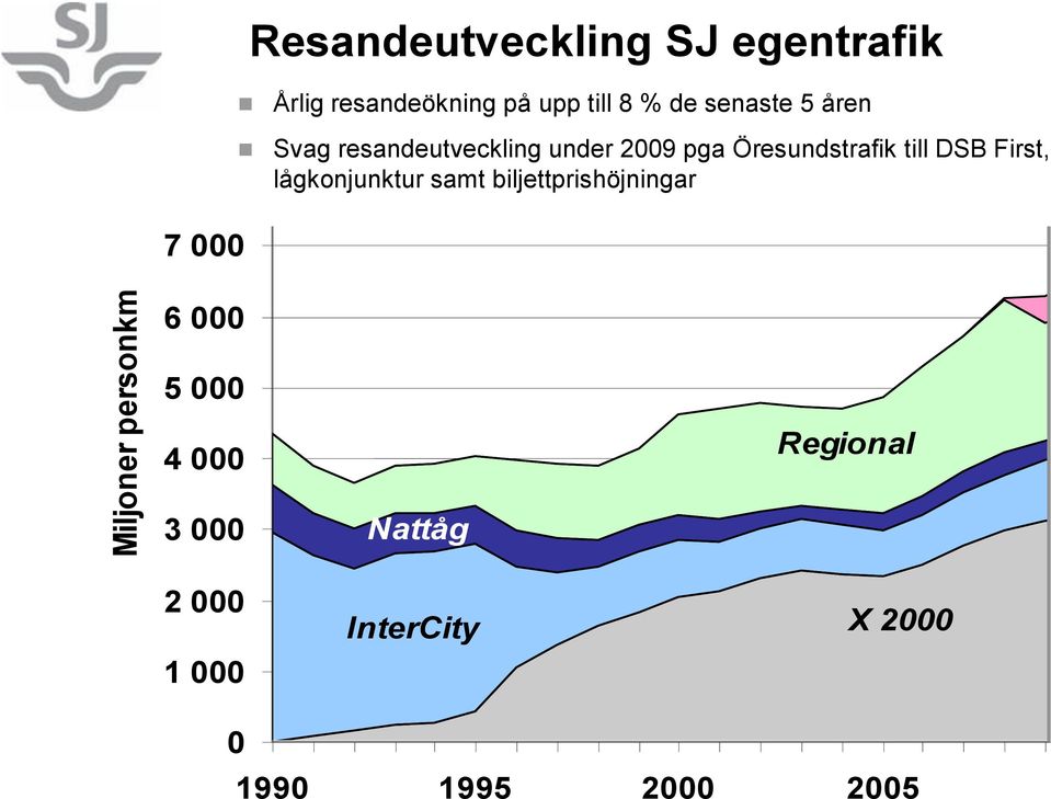 resandeutveckling under 2009 pga Öresundstrafik till DSB First, lågkonjunktur samt