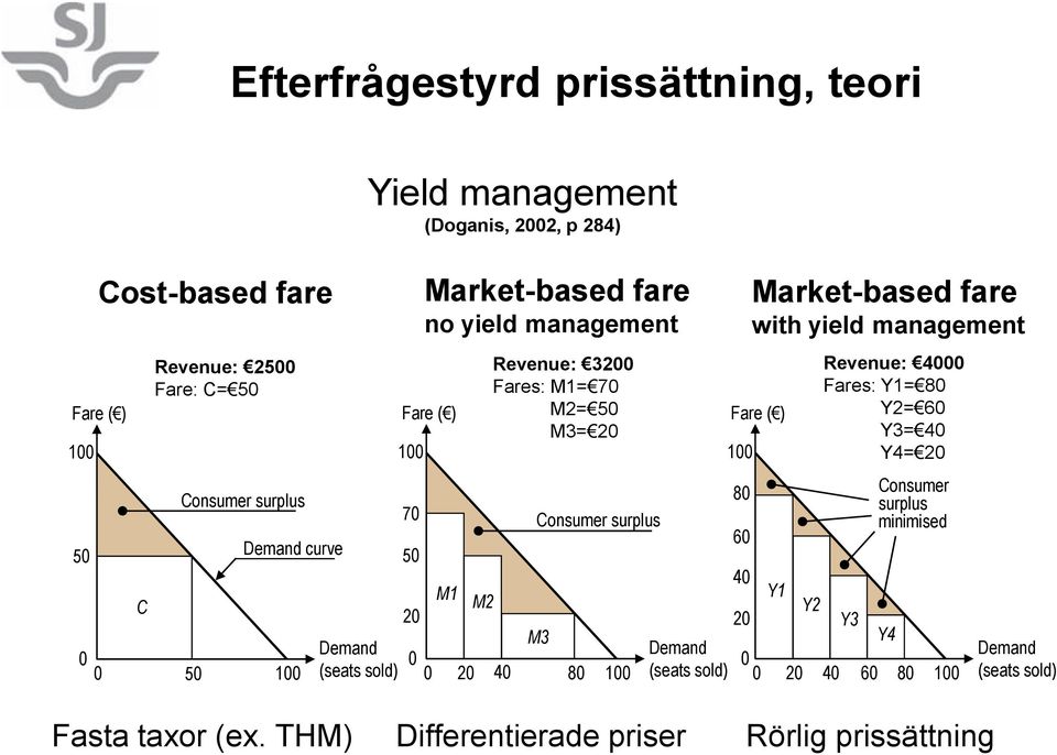 M3= 20 40 Consumer surplus M3 80 100 Demand (seats sold) Fare ( ) 100 80 60 40 20 Market-based fare with yield management 0 0 Y1 20 Y2 Revenue: 4000