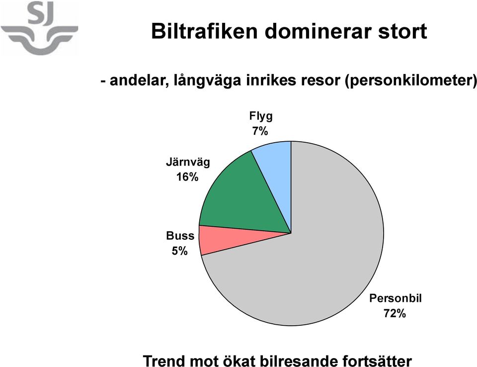 personkilometer 2009 Järnväg 16% Flyg 7% Buss 5% Personbil 72%